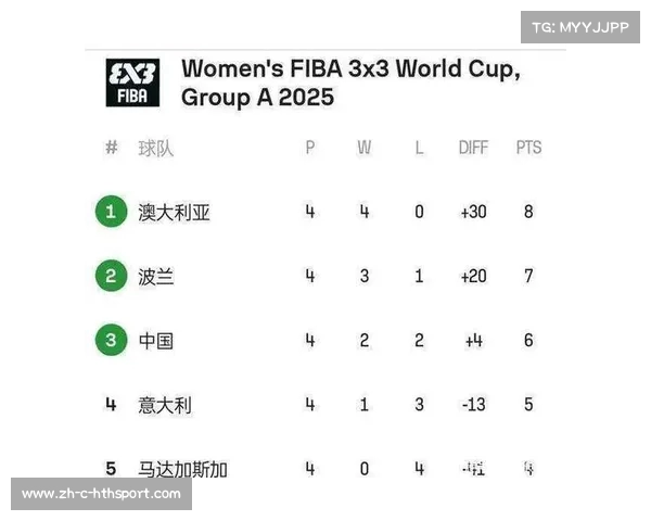 U篮世界杯排位赛精彩纷呈,谁将晋级决赛圈? U篮世界杯排位赛精彩纷呈,谁将晋级决赛圈?
